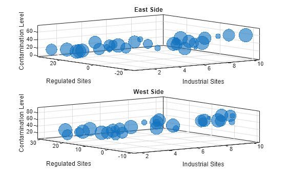 Figure contains 2 axes objects. Axes object 1 with title East Side, xlabel Industrial Sites, ylabel Regulated Sites contains an object of type bubblechart. Axes object 2 with title West Side, xlabel Industrial Sites, ylabel Regulated Sites contains an object of type bubblechart.
