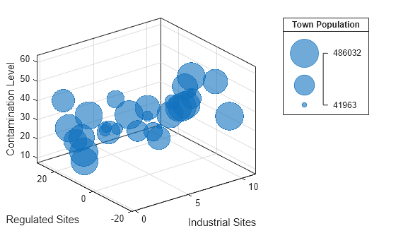 Figure contains an axes object and an object of type bubblelegend. The axes object with xlabel Industrial Sites, ylabel Regulated Sites contains an object of type bubblechart.