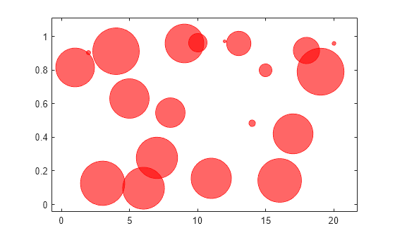 Figure contains an axes object. The axes object contains an object of type bubblechart.