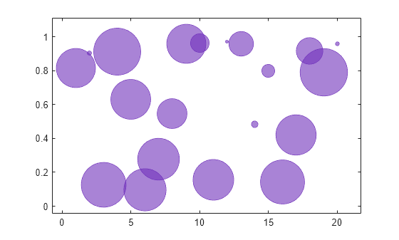 Figure contains an axes object. The axes object contains an object of type bubblechart.
