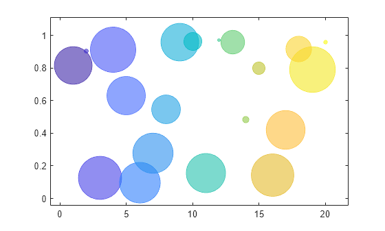 Figure contains an axes object. The axes object contains an object of type bubblechart.