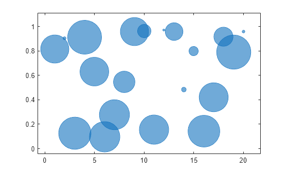 Figure contains an axes object. The axes object contains an object of type bubblechart.