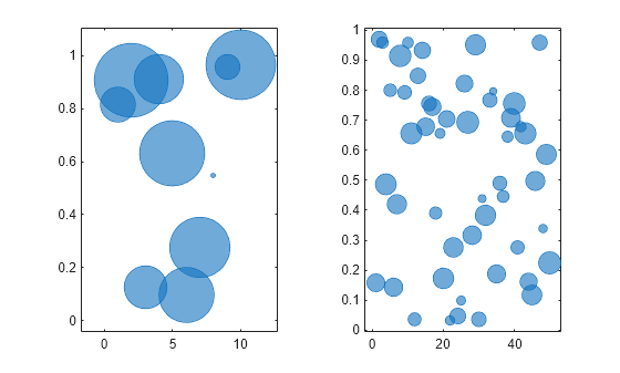 Figure contains 2 axes objects. Axes object 1 contains an object of type bubblechart. Axes object 2 contains an object of type bubblechart.