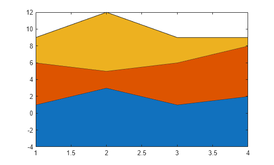 Figure contains an axes object. The axes object contains 3 objects of type area.