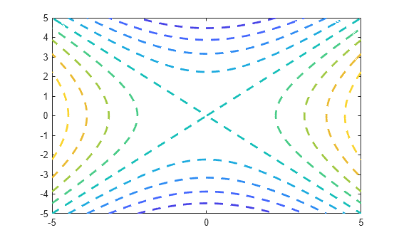 Figure contains an axes object. The axes object contains an object of type functioncontour.