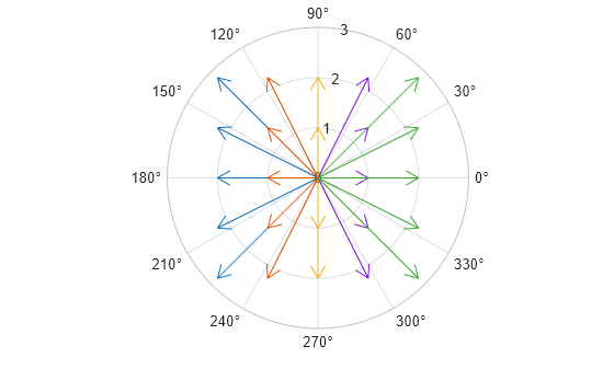 Figure contains an axes object with type polaraxes. The polaraxes object contains 5 objects of type compassplot.