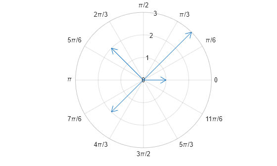 Figure contains an axes object with type polaraxes. The polaraxes object contains an object of type compassplot.