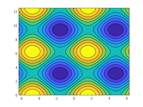 Filled 2 D Contour Plot MATLAB Contourf