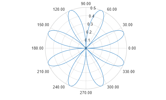 Figure contains an axes object with type polaraxes. The polaraxes object contains an object of type line.