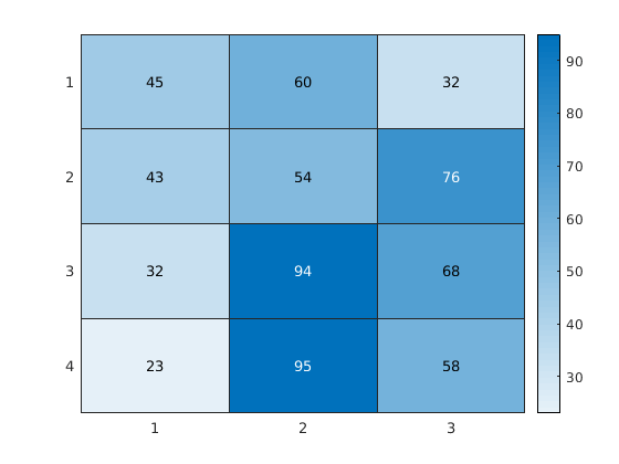 Create Heatmap Chart MATLAB Heatmap