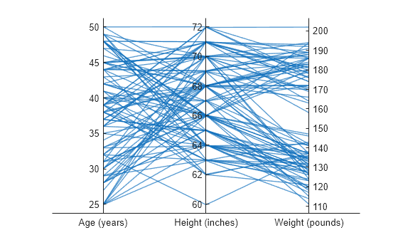Figure contains an object of type parallelplot.