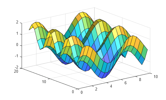 Figure contains an axes object. The axes object contains an object of type surface.