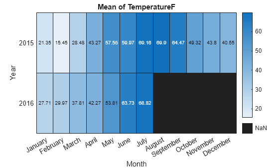Figure contains an object of type heatmap. The chart of type heatmap has title Mean of TemperatureF.