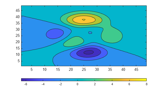 Figure contains an axes object. The axes object contains an object of type contour.