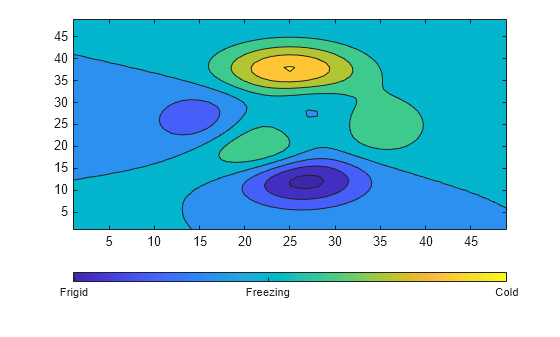 Figure contains an axes object. The axes object contains an object of type contour.