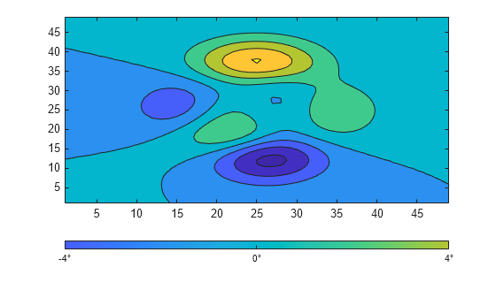 Figure contains an axes object. The axes object contains an object of type contour.