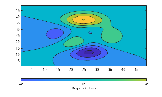 Figure contains an axes object. The axes object contains an object of type contour.