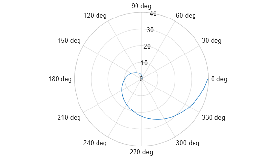 Figure contains an axes object with type polaraxes. The polaraxes object contains an object of type line.