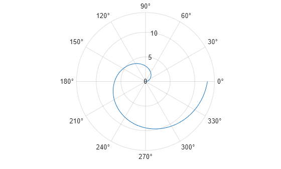 Figure contains an axes object with type polaraxes. The polaraxes object contains an object of type line.