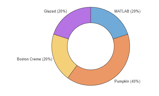 Figure contains an object of type donutchart.