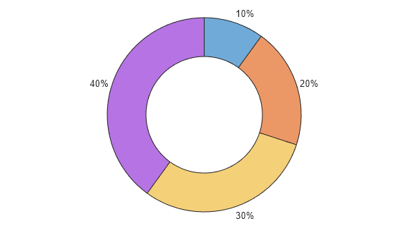 Figure contains an object of type donutchart.
