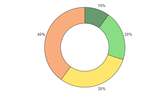 Figure contains an object of type donutchart.