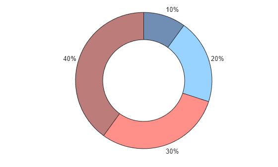 Figure contains an object of type donutchart.