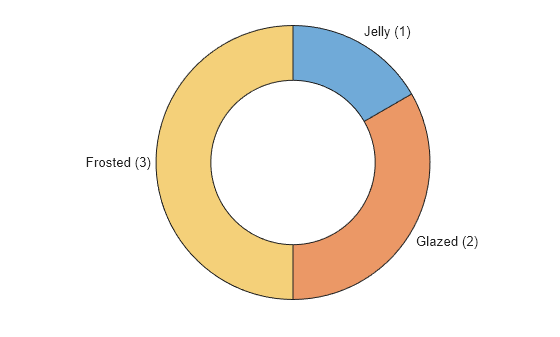 Figure contains an object of type donutchart.