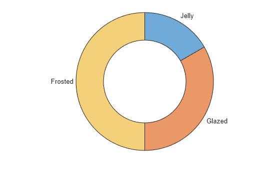 Figure contains an object of type donutchart.