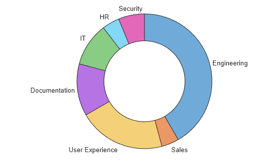 Figure contains an object of type donutchart.