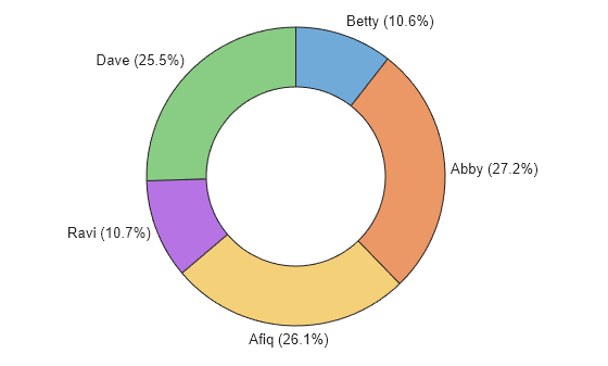 Figure contains an object of type donutchart.