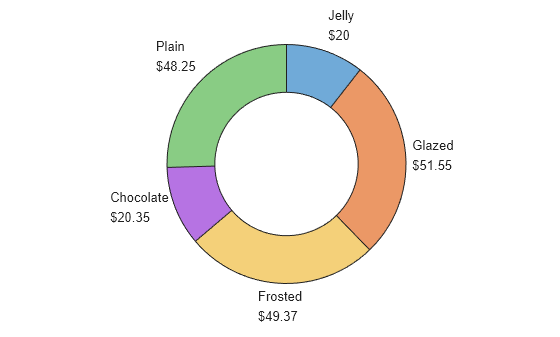 Figure contains an object of type donutchart.