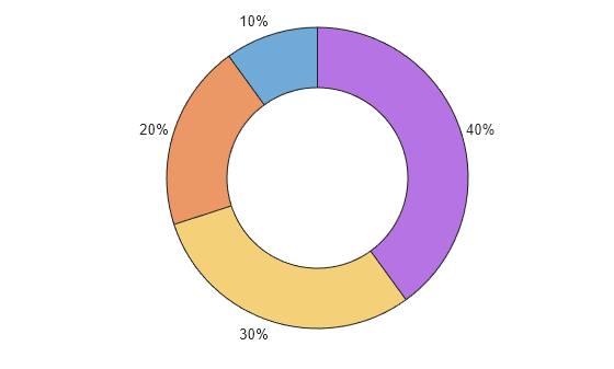 Figure contains an object of type donutchart.