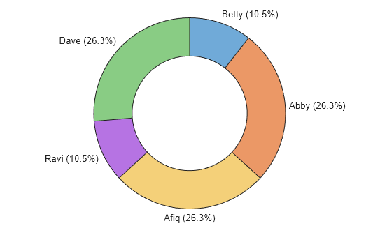 Figure contains an object of type donutchart.