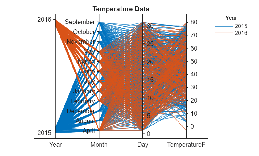 Figure contains an object of type parallelplot. The chart of type parallelplot has title Temperature Data.