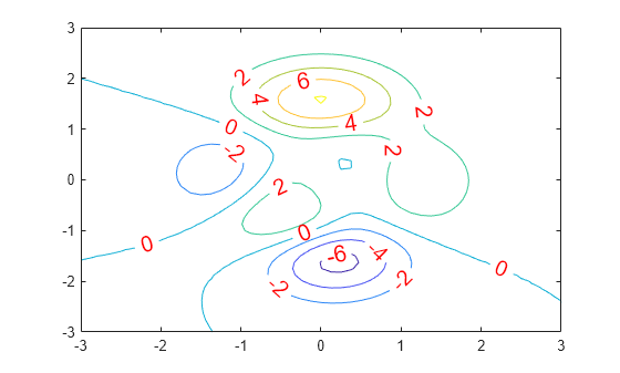 Figure contains an axes object. The axes object contains an object of type contour.