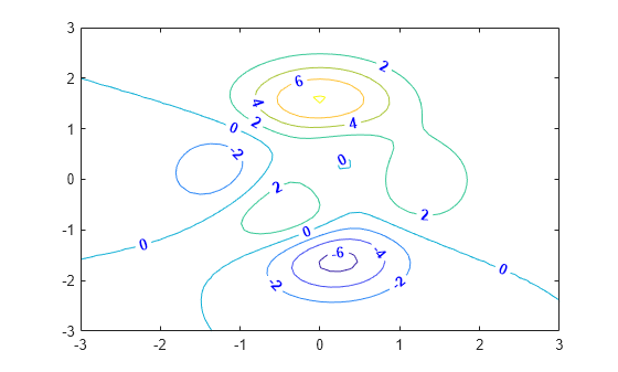 Figure contains an axes object. The axes object contains an object of type contour.