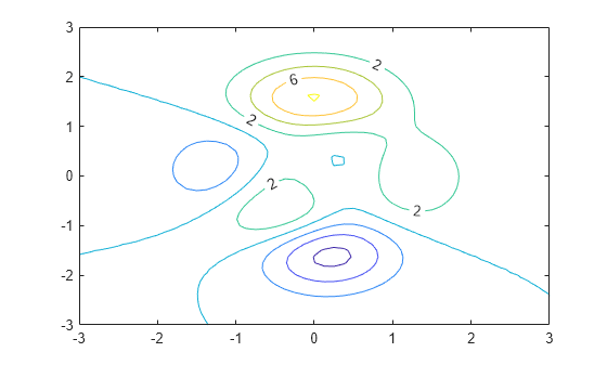 Figure contains an axes object. The axes object contains an object of type contour.