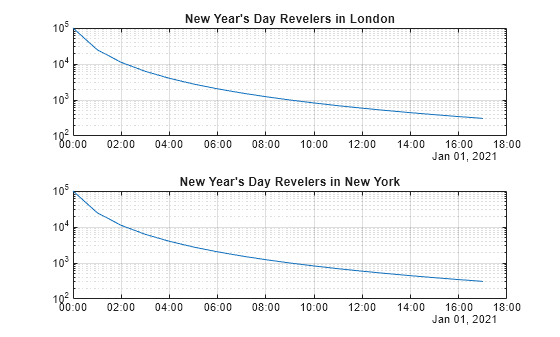 Figure contains 2 axes objects. Axes object 1 with title New Year's Day Revelers in London contains an object of type line. Axes object 2 with title New Year's Day Revelers in New York contains an object of type line.