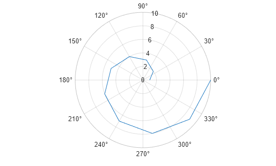 Figure contains an axes object with type polaraxes. The polaraxes object contains an object of type line.