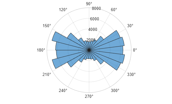 Figure contains an axes object with type polaraxes. The polaraxes object contains an object of type histogram. This object represents theta.