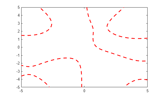 Figure contains an axes object. The axes object contains an object of type implicitfunctionline.