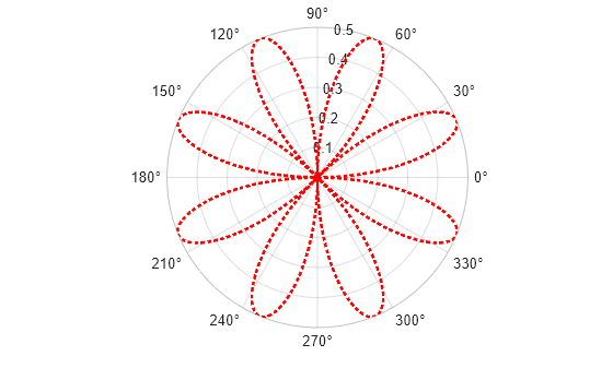 Figure contains an axes object with type polaraxes. The polaraxes object contains an object of type functionline.