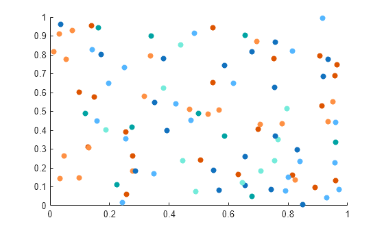 Figure contains an axes object. The axes object contains 10 objects of type scatter.