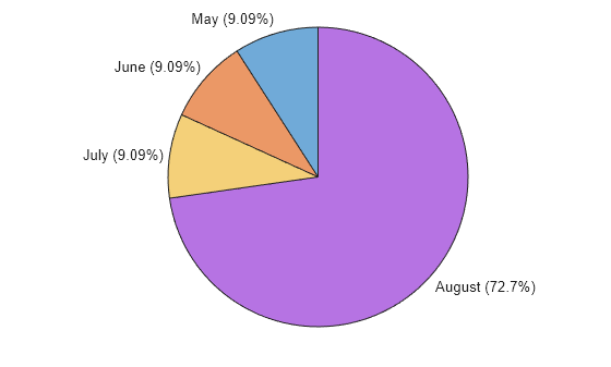 Figure contains an object of type piechart.