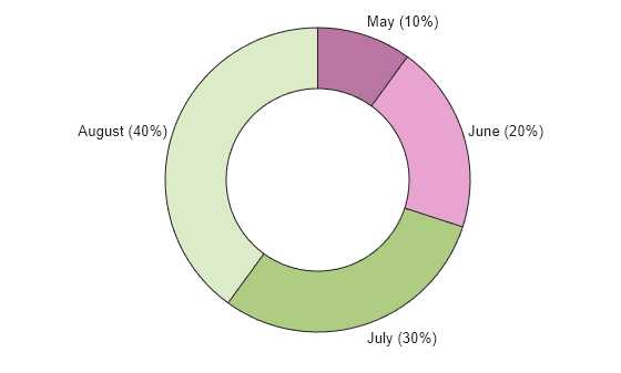 Figure contains an object of type donutchart.