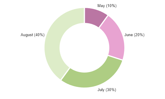 Figure contains an object of type donutchart.