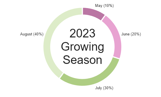 Figure contains an object of type donutchart.