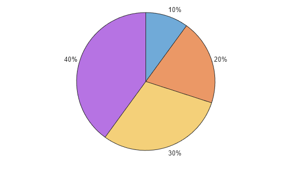 Figure contains an object of type piechart.
