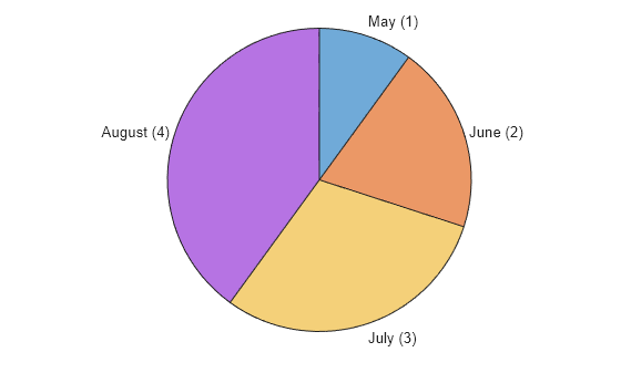 Figure contains an object of type piechart.